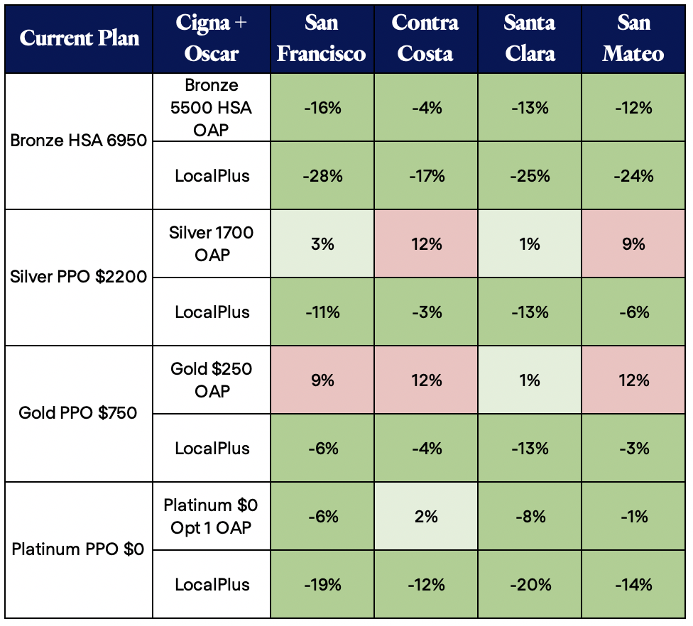 C+O Top Selling No Cal Regions and Plans