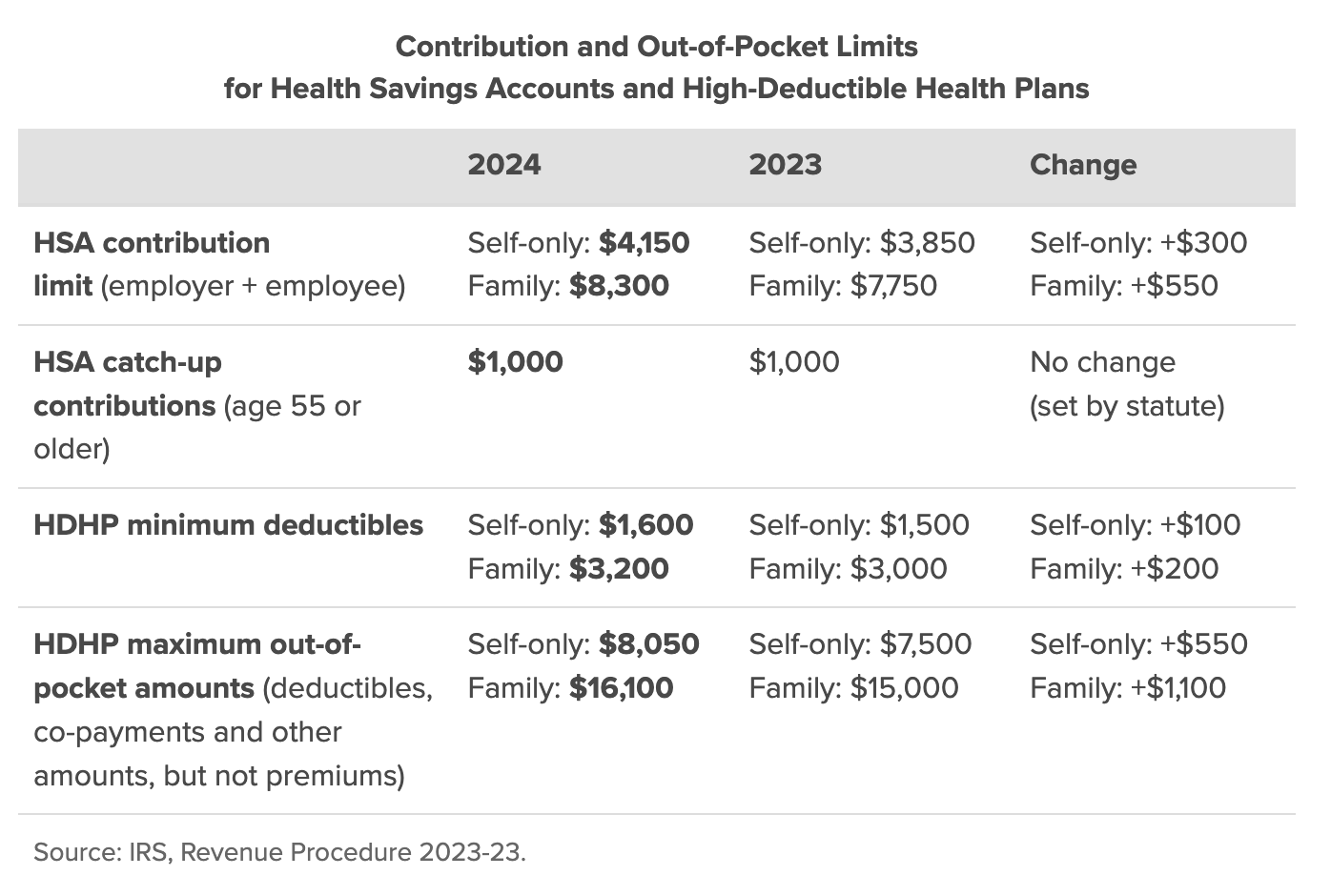 2024 HSA Limits