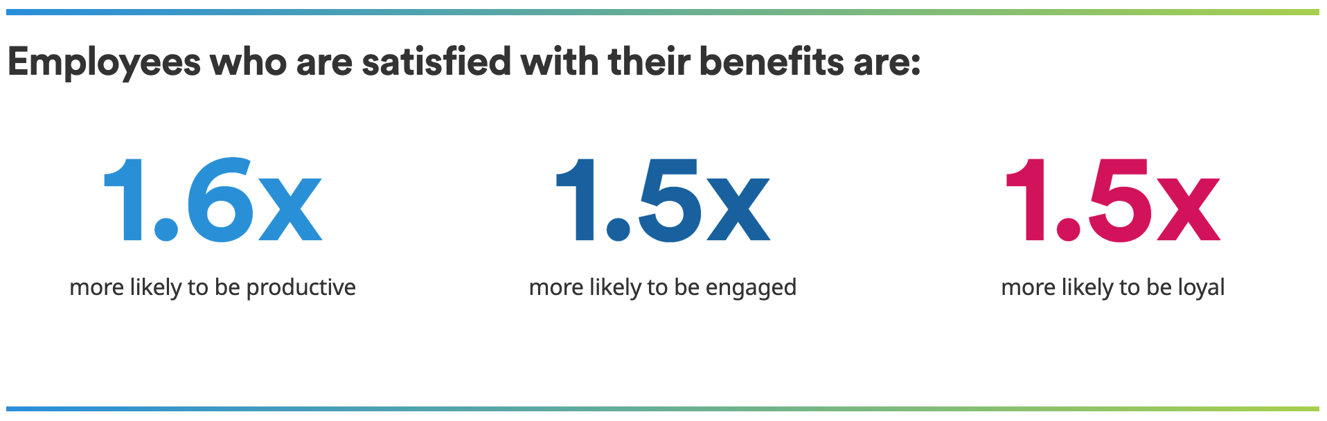 MetLife - Enmployees who are satisfied with the benefits are 1.6x more likely to be productive, 1.5x more likely to be engaged, and 1.5x more like to be loyal.