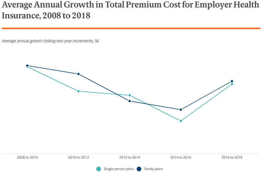 Annual Growth Total Premiums Costs