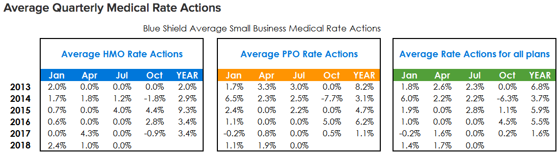 Average Quarterly Medical Rate Actions
