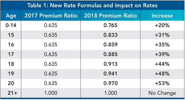 TABLE 1: New Rate Formulas and Impact on Rates