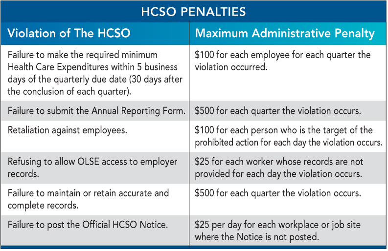 HCSO Penalties: Violation of the HCSO, Maximum Administrative Penalty