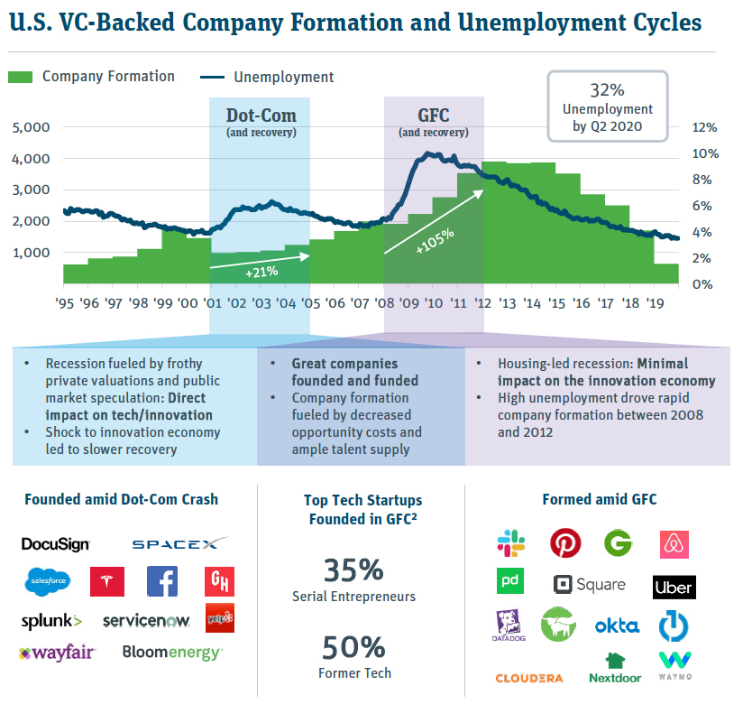 US VS-Backed Company Formation and Unemployment Cycles