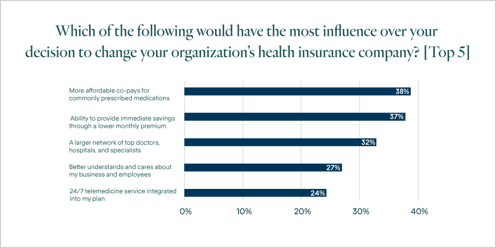 The most influence over your decision to change your organization's health insurance company.