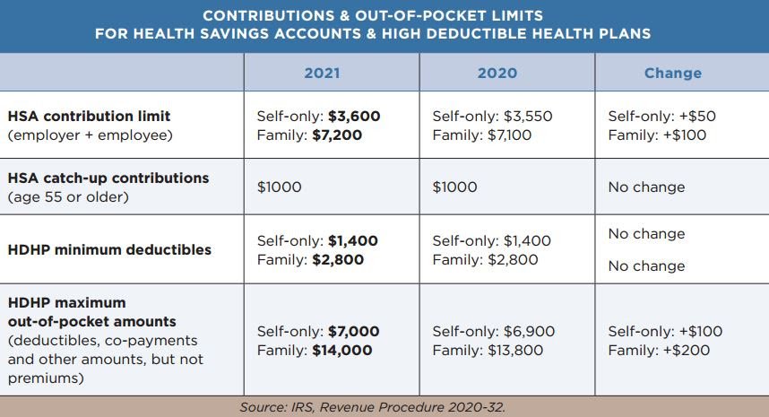 HSA & HDHP Contributions and OOP Limits