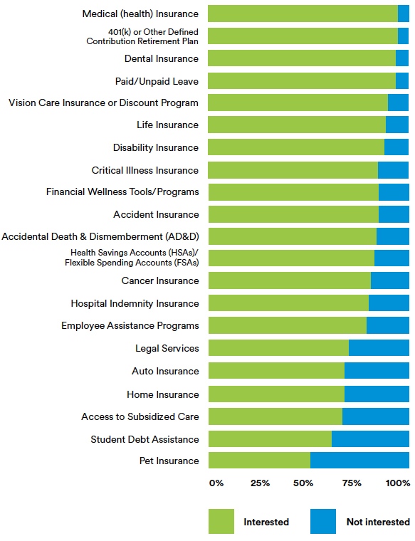 Benefits Employees Most Interested In