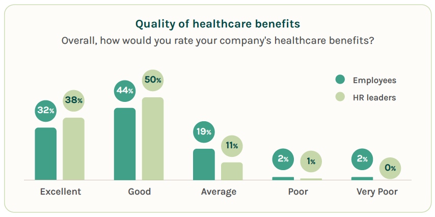 Quality Healthcare Benefits