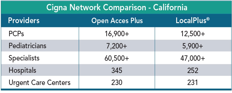 Cigna Network Comparison