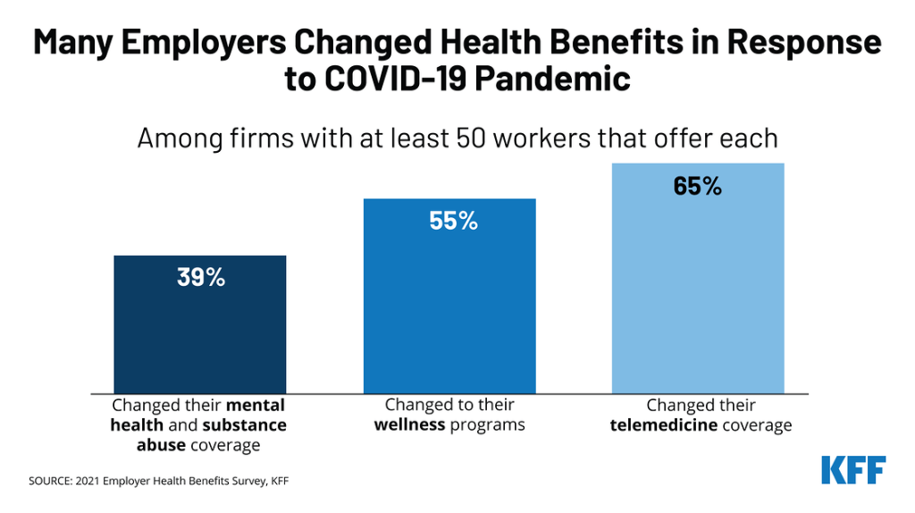 Many Employers Changed Health Benefits in Response to COVID-19 Pandemic