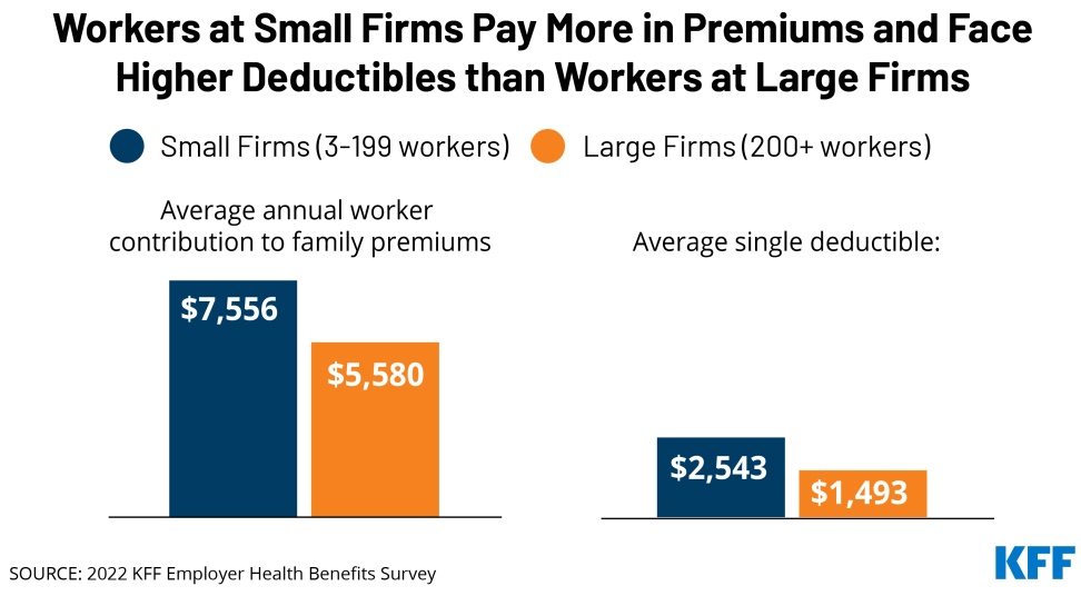 KFF 2022 Survey Workers at Small Firms Pay More in Premiums and Face Higher Deductibles than Workers at Large Firms