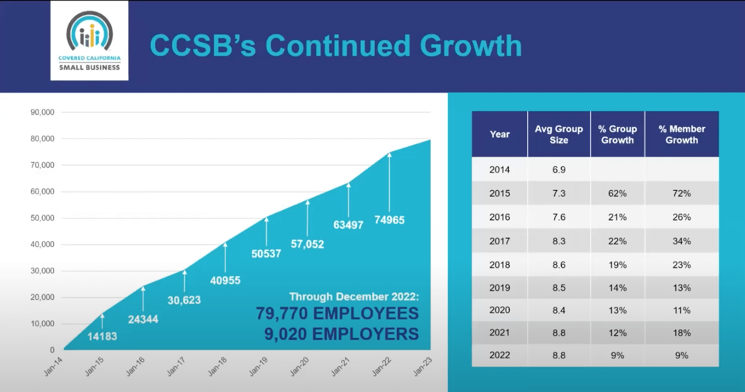 CCSB Continued Growth