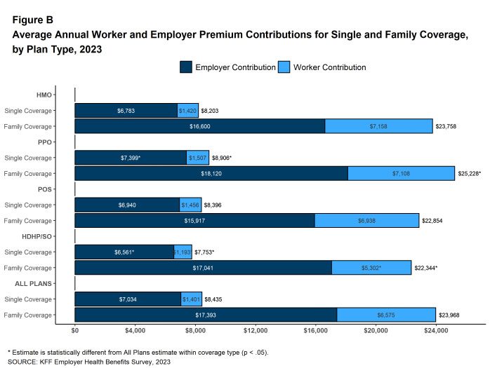Average Annual Worker and Employer Premium Contributions for Single and Family Coverage, by Plan Type, 2023