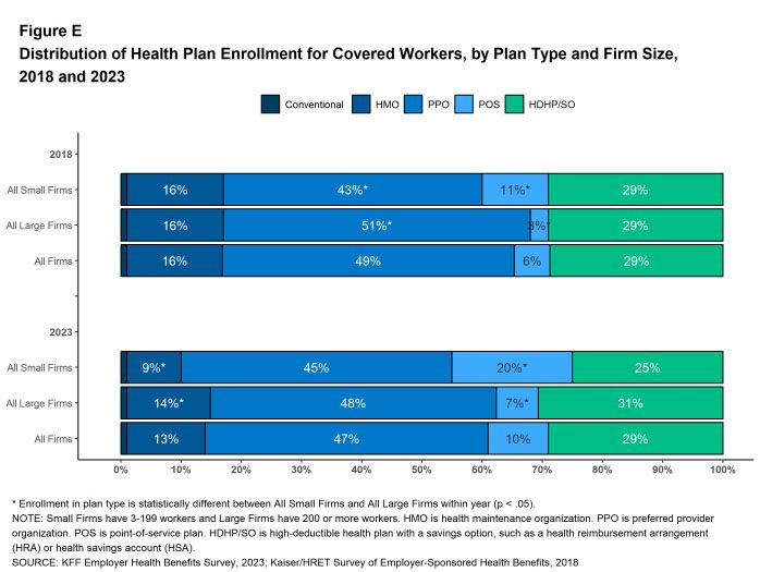 Distribution of Health Plan Enrollment for Covered Workers, by Plan Type and Firm Size, 2018 and 2023 